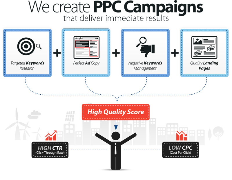 Pay Per Click Management